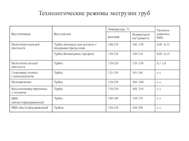 Технологические режимы экструзии труб