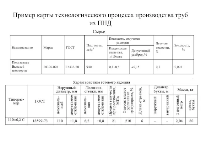 Пример карты технологического процесса производства труб из ПНД Сырье