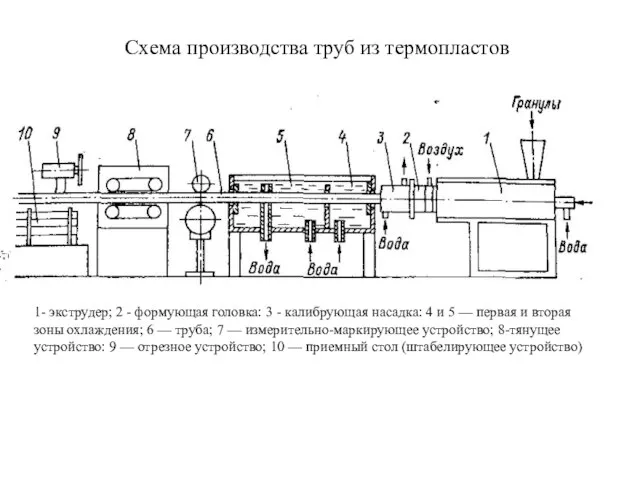Схема производства труб из термопластов 1- экструдер; 2 - формующая головка: 3