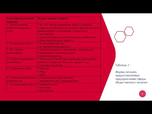 Таблица 1 - Формы питания, предоставляемые предприятиями сферы общественного питания