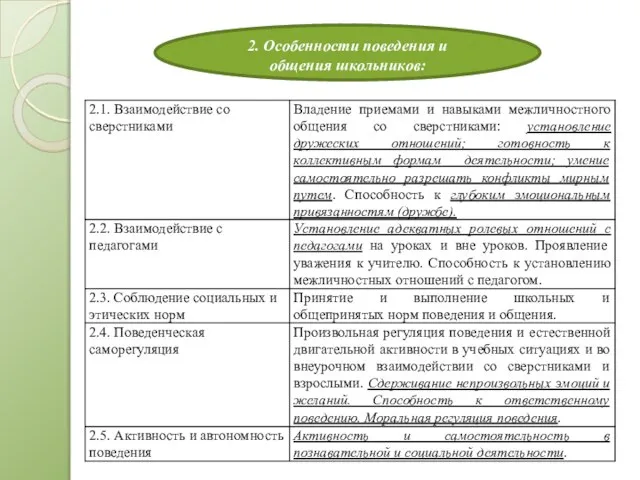 2. Особенности поведения и общения школьников: