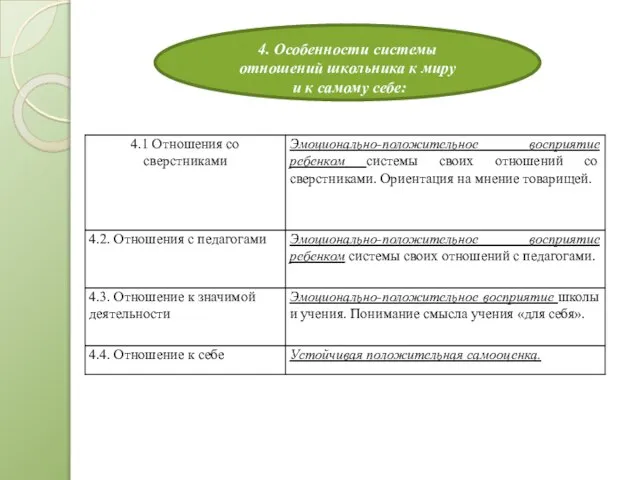 4. Особенности системы отношений школьника к миру и к самому себе: