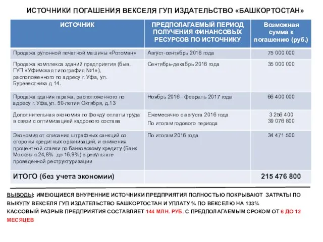 ИСТОЧНИКИ ПОГАШЕНИЯ ВЕКСЕЛЯ ГУП ИЗДАТЕЛЬСТВО «БАШКОРТОСТАН» ВЫВОДЫ: ИМЕЮЩИЕСЯ ВНУРЕННИЕ ИСТОЧНИКИ ПРЕДПРИЯТИЯ ПОЛНОСТЬЮ