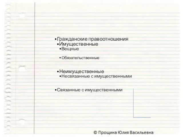 Гражданские правоотношения Имущественные Вещные Обязательственные Неимущественные Несвязанные с имущественными Связанные с имущественными