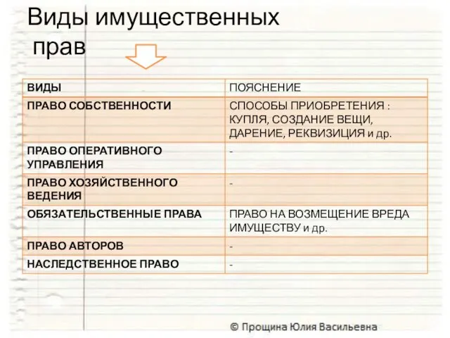 Виды имущественных прав