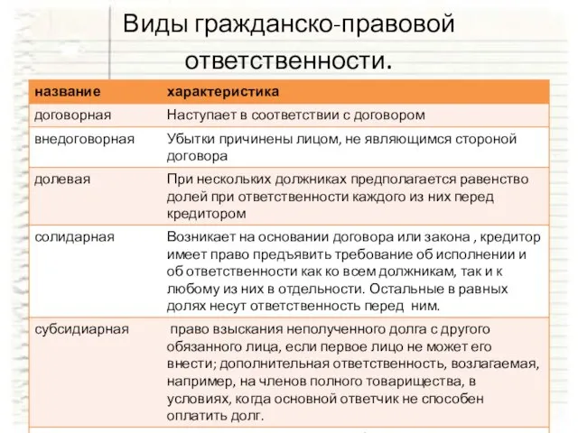 Виды гражданско-правовой ответственности.