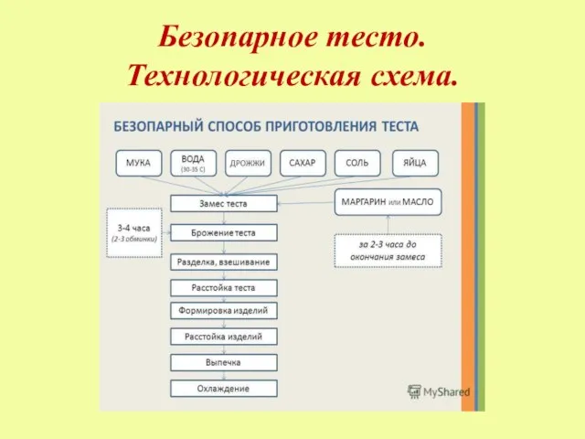 Безопарное тесто. Технологическая схема.