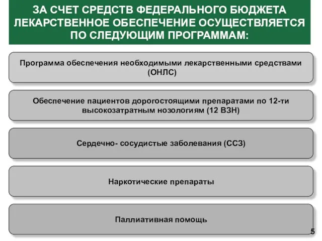 ЗА СЧЕТ СРЕДСТВ ФЕДЕРАЛЬНОГО БЮДЖЕТА ЛЕКАРСТВЕННОЕ ОБЕСПЕЧЕНИЕ ОСУЩЕСТВЛЯЕТСЯ ПО СЛЕДУЮЩИМ ПРОГРАММАМ: Программа