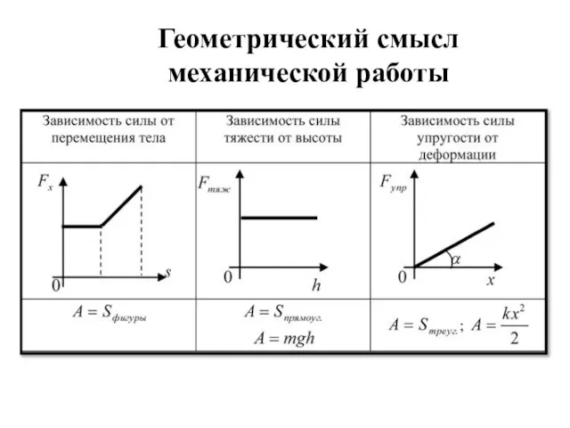 Геометрический смысл механической работы