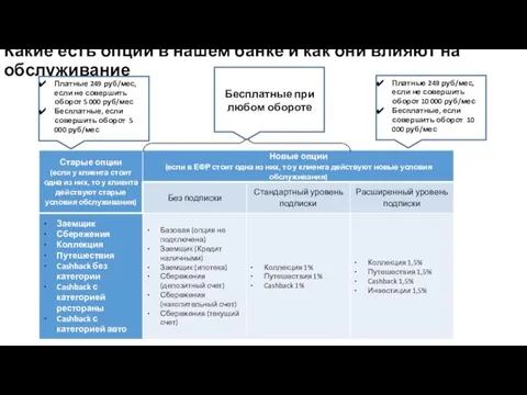 Какие есть опции в нашем банке и как они влияют на обслуживание