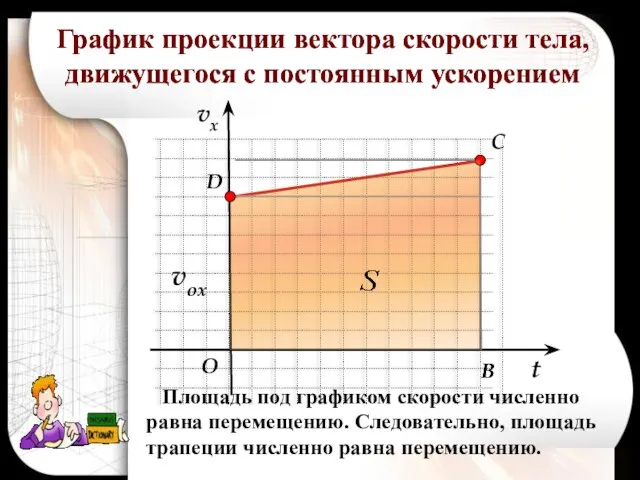 График проекции вектора скорости тела, движущегося с постоянным ускорением t vx vox