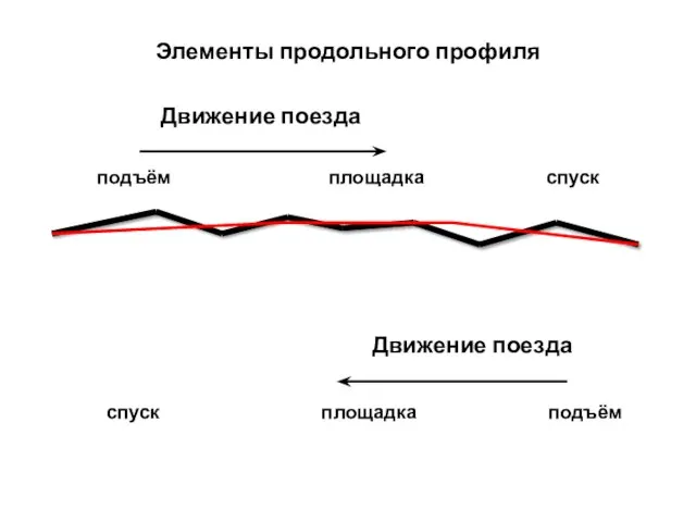 Элементы продольного профиля Движение поезда Движение поезда подъём площадка спуск спуск площадка подъём