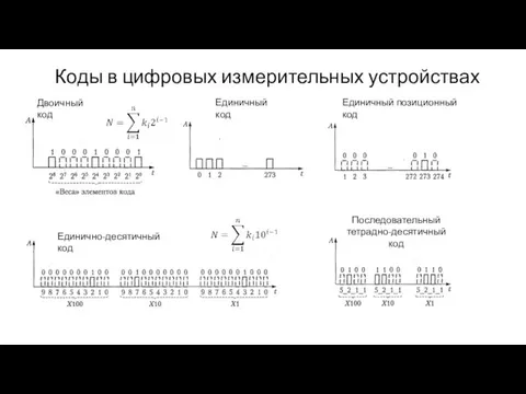 Коды в цифровых измерительных устройствах Двоичный код Единичный код Единичный позиционный код