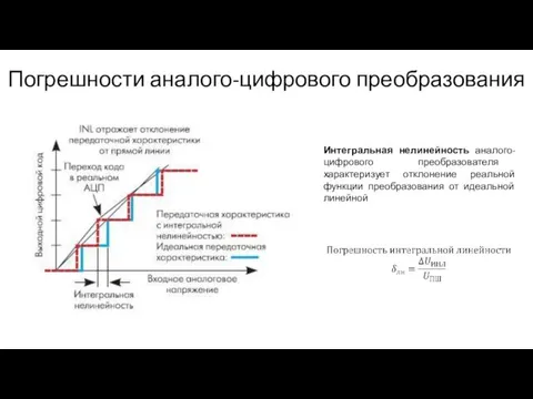 Погрешности аналого-цифрового преобразования Интегральная нелинейность аналого-цифрового преобразователя характеризует отклонение реальной функции преобразования от идеальной линейной