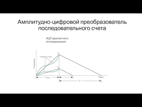 Амплитудно-цифровой преобразователь последовательного счета АЦП двухтактного интегрирования