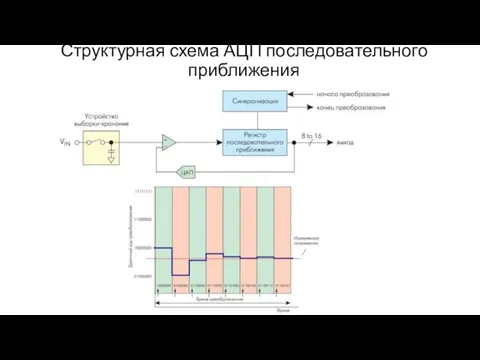 Структурная схема АЦП последовательного приближения