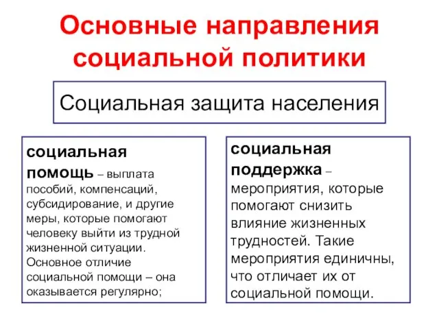 Основные направления социальной политики Социальная защита населения социальная помощь – выплата пособий,