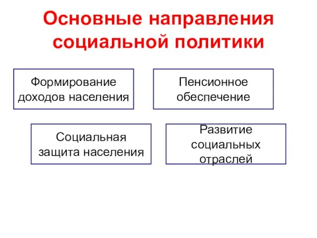 Основные направления социальной политики Формирование доходов населения Пенсионное обеспечение Социальная защита населения Развитие социальных отраслей