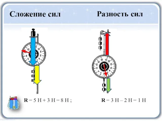 Сложение сил R = 5 Н + 3 Н = 8 Н