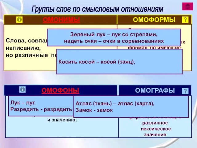 Группы слов по смысловым отношениям ОМОФОНЫ ОМОГРАФЫ Слова, совпадающие по звучанию, но