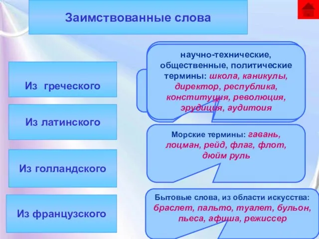 Слова, вошедшие в русский язык из других языков Из области религии, научные