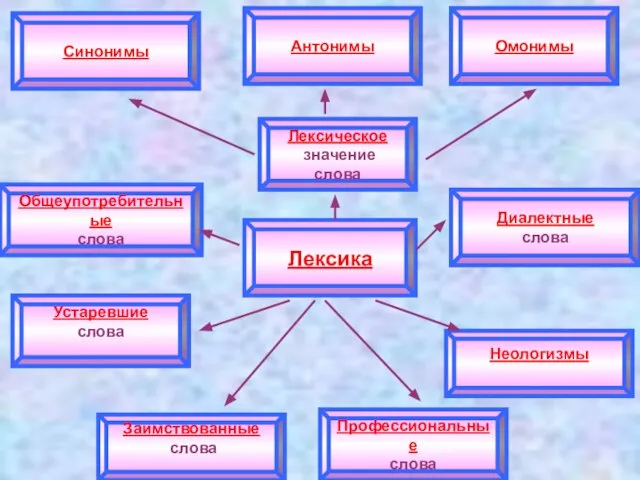 Лексика Лексическое значение слова Синонимы Диалектные слова Профессиональные слова Неологизмы Омонимы Общеупотребительные