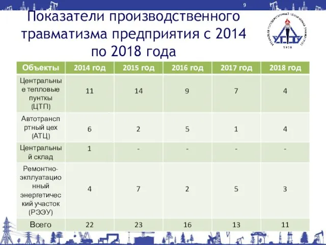 Показатели производственного травматизма предприятия с 2014 по 2018 года