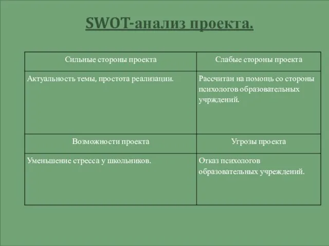 SWOT-анализ проекта.