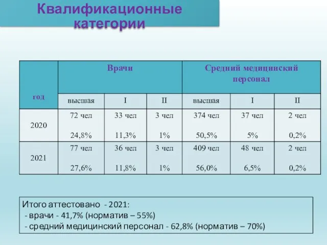 Квалификационные категории Итого аттестовано - 2021: - врачи - 41,7% (норматив –