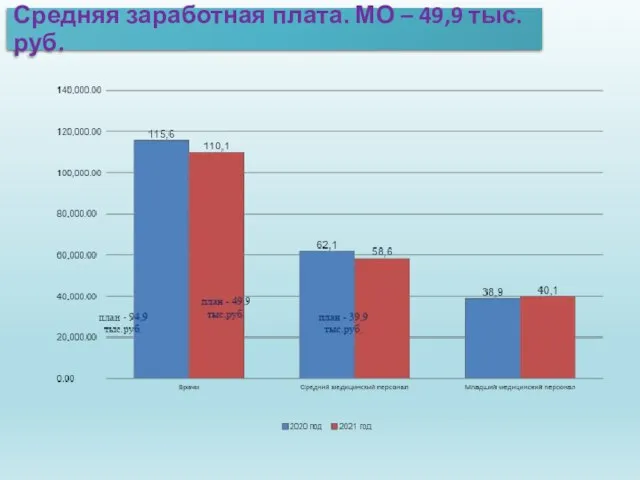 Средняя заработная плата. МО – 49,9 тыс. руб.