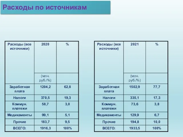 Расходы по источникам