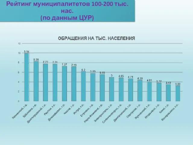 Рейтинг муниципалитетов 100-200 тыс. нас. (по данным ЦУР)