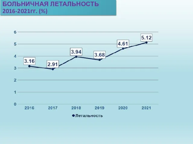 БОЛЬНИЧНАЯ ЛЕТАЛЬНОСТЬ 2016-2021гг. (%)