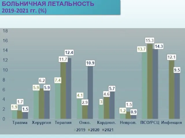 БОЛЬНИЧНАЯ ЛЕТАЛЬНОСТЬ 2019-2021 гг. (%)
