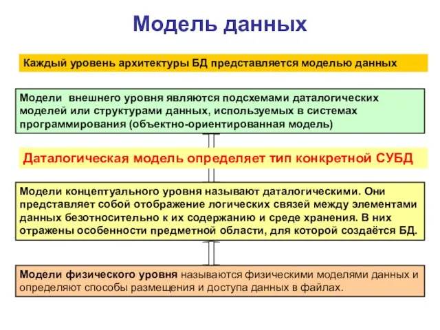 Модель данных Каждый уровень архитектуры БД представляется моделью данных Модели концептуального уровня