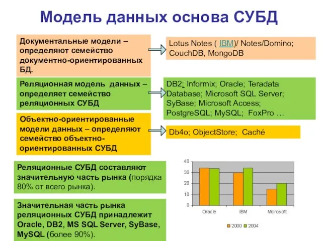 Модель данных основа СУБД Реляционная модель данных – определяет семейство реляционных СУБД