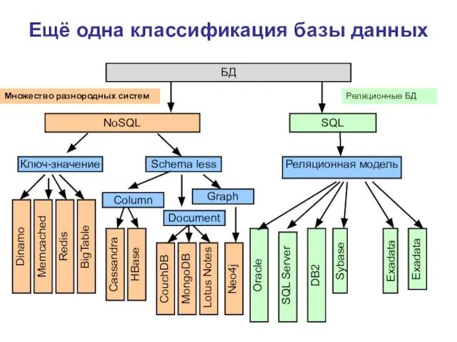 Ещё одна классификация базы данных Ключ-значение NoSQL БД SQL Schema less Реляционная