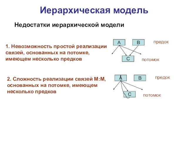 Иерархическая модель Недостатки иерархической модели 1. Невозможность простой реализации связей, основанных на