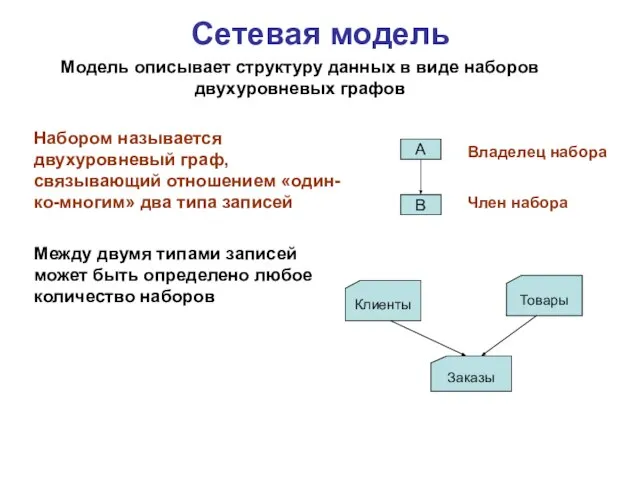 Сетевая модель Модель описывает структуру данных в виде наборов двухуровневых графов Набором