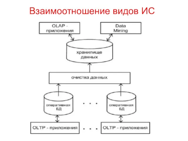 Взаимоотношение видов ИС