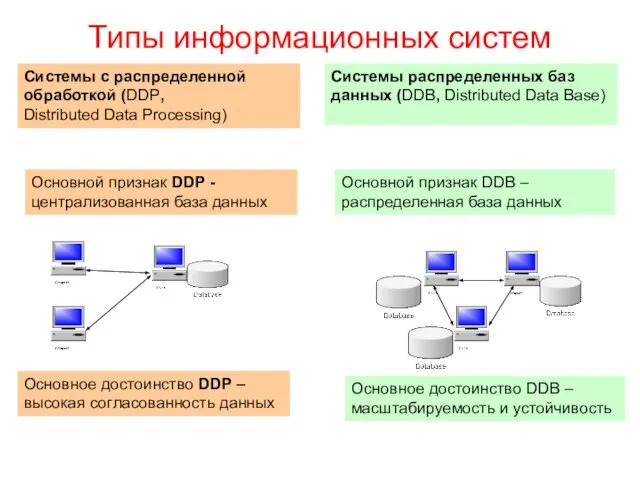 Типы информационных систем Системы с распределенной обработкой (DDP, Distributed Data Processing) Системы