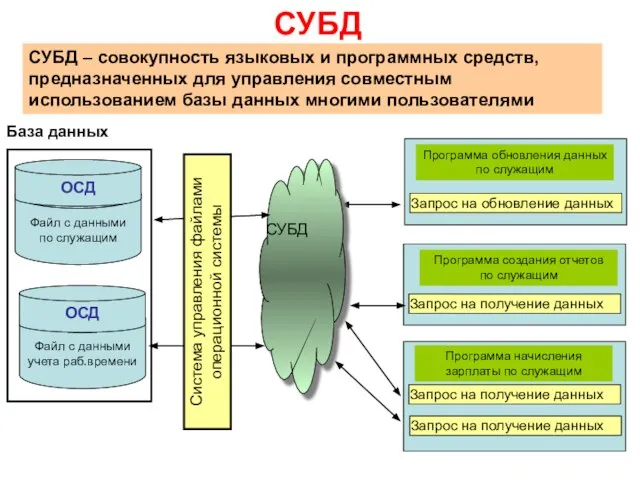 СУБД Программа обновления данных по служащим Программа создания отчетов по служащим Запрос