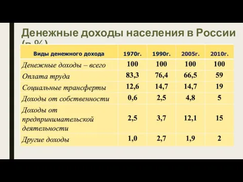 Денежные доходы населения в России (в %)