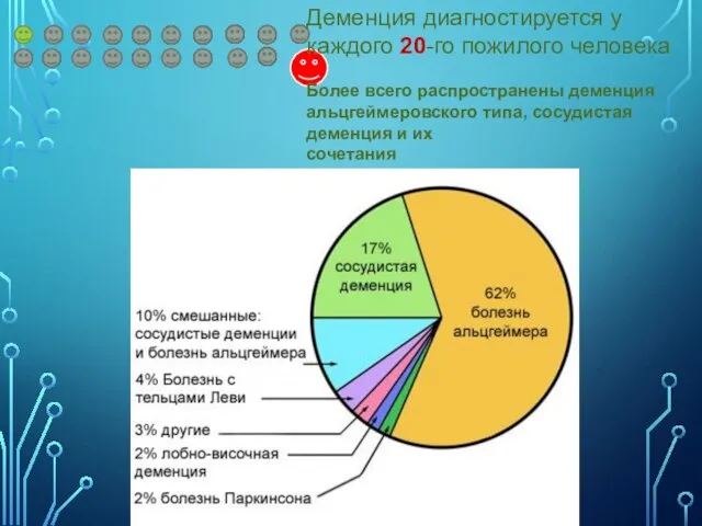 Деменция диагностируется у каждого 20-го пожилого человека Более всего распространены деменция альцгеймеровского