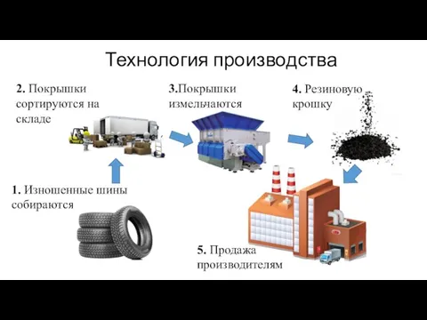 1. Изношенные шины собираются 2. Покрышки сортируются на складе 4. Резиновую крошку