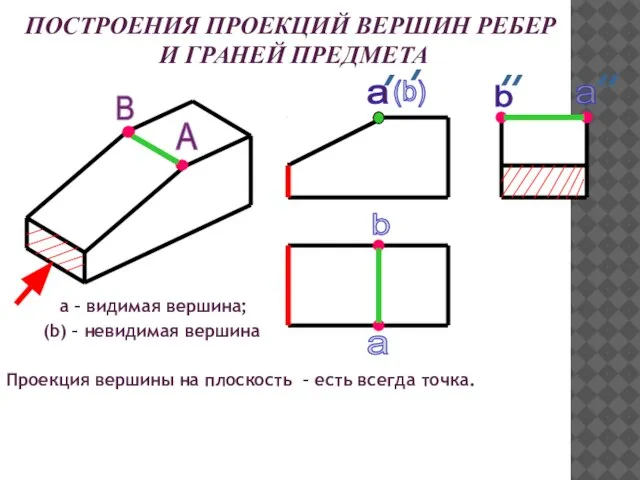 ПОСТРОЕНИЯ ПРОЕКЦИЙ ВЕРШИН РЕБЕР И ГРАНЕЙ ПРЕДМЕТА а – видимая вершина; (b)