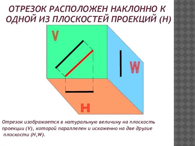 ОТРЕЗОК РАСПОЛОЖЕН НАКЛОННО К ОДНОЙ ИЗ ПЛОСКОСТЕЙ ПРОЕКЦИЙ (Н) Отрезок изображается в