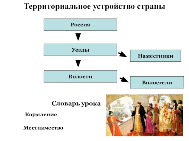 Территориальное устройство страны Россия Уезды Волости Волостели Наместники Кормление Местничество Словарь урока