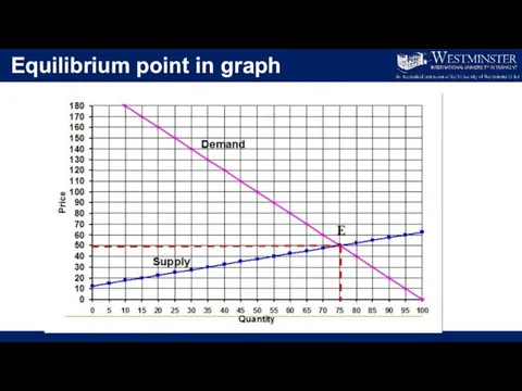 Equilibrium point in graph