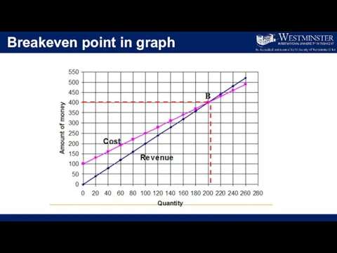 Breakeven point in graph